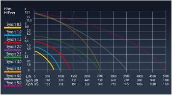 Sicce Syncra Silent 0.5