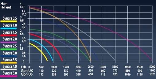 Sicce Syncra Silent 3.0