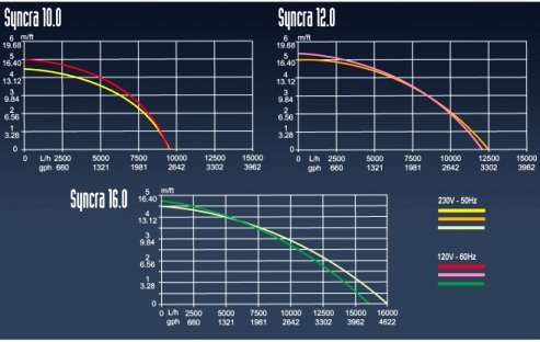 Sicce Syncra Silent HF 10.0