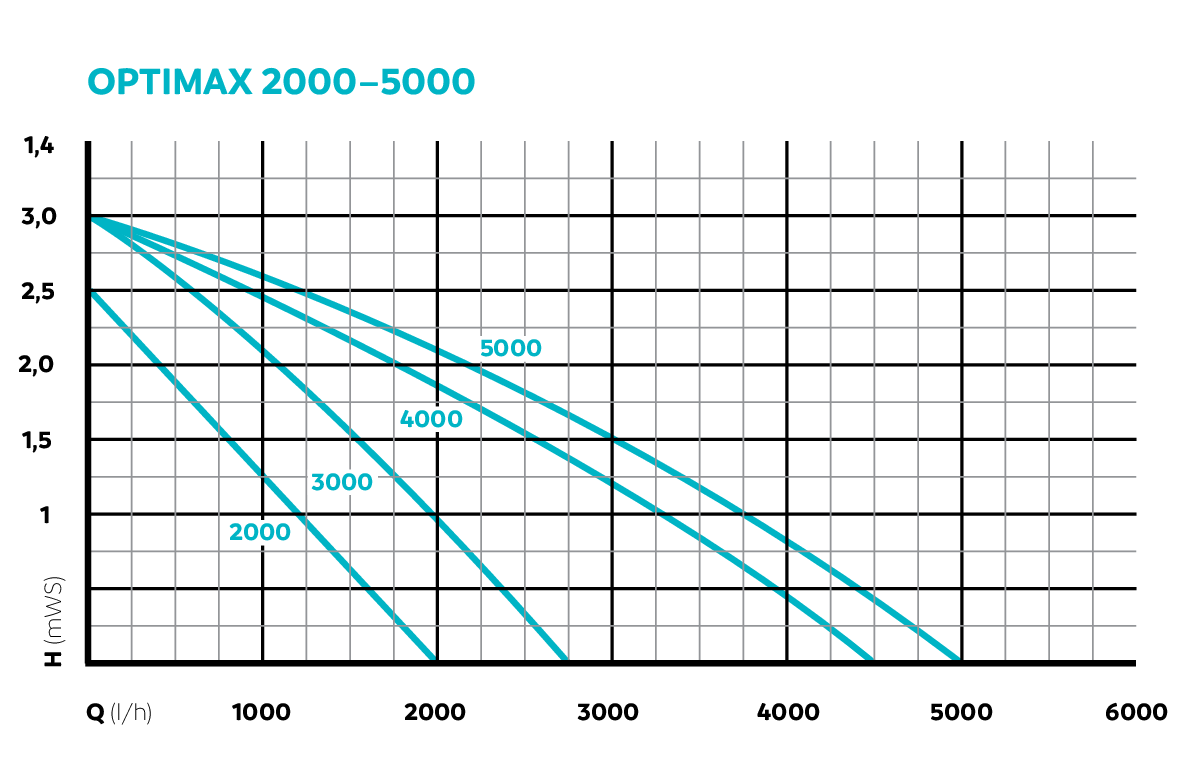 Oase OptiMax 4000