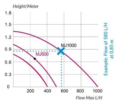 Aquarium Systems Maxi-jet 500