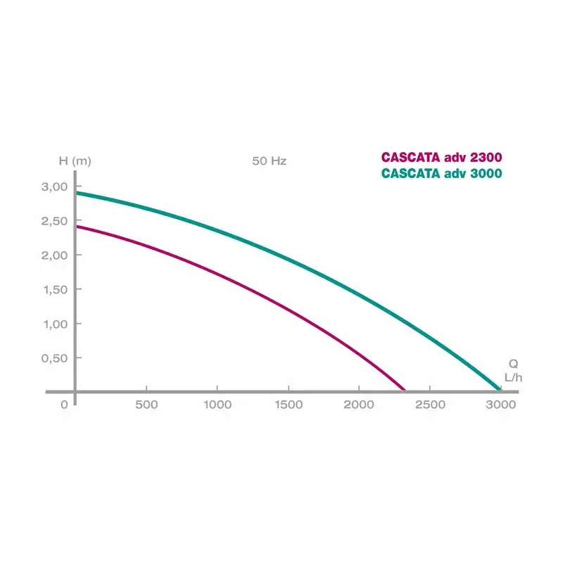 Newa Pond Pump Cascata Adv. 3000