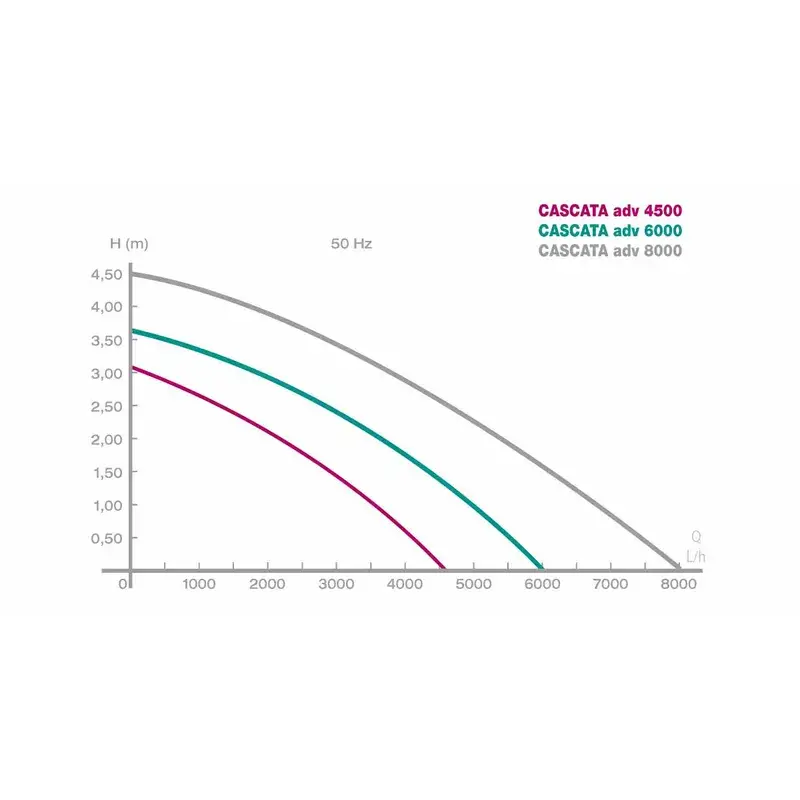 Newa Pond Pump Cascata Adv. 4500